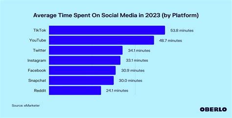 Average Time Spent On Social Media In 2023 By Platform