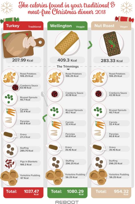 Image Of Christmas Dinner Calories Infographic Under The Christmas Tree