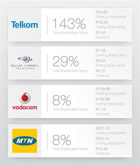 Total shareholder return factors in capital gains and dividends when measuring the total return generated by a stock. South Africa's best and worst performing telecoms companies