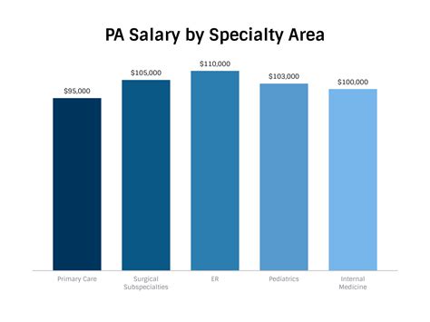 How Much do PAs Make? Physician Assistant Salary and Compensation | The