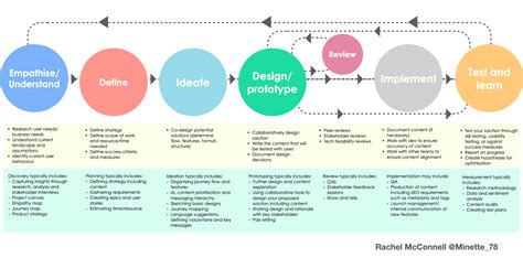 What Is Product Design Process Design Talk