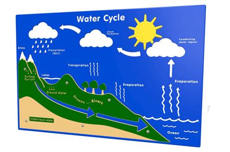 Water Cycle Ray Parry Playgrounds