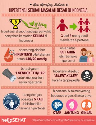 Infografik Hipertensi Di Indonesia Hello Sehat