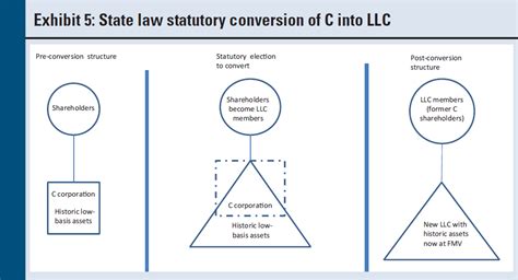 A corporation conducts business, realizes net income or loss, pays taxes and distributes profits to. Now Is the Time: Converting a C Corporation to an S ...
