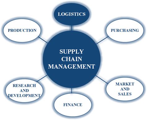 Describe Supply Chain Management Along With Its Impact On Business