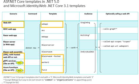 Web Api Template · Azureadmicrosoft Identity Web Wiki · Github