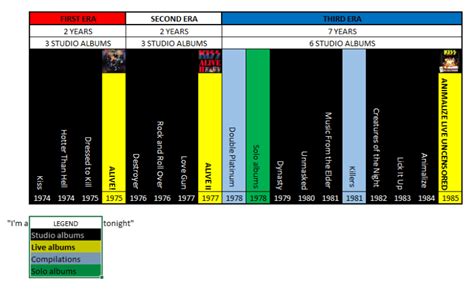 Kiss Timeline