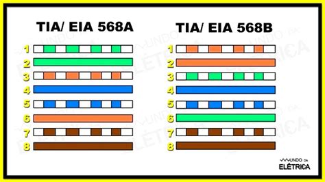 Cabo De Rede Qual A Sequ Ncia Certa Mundo Da El Trica