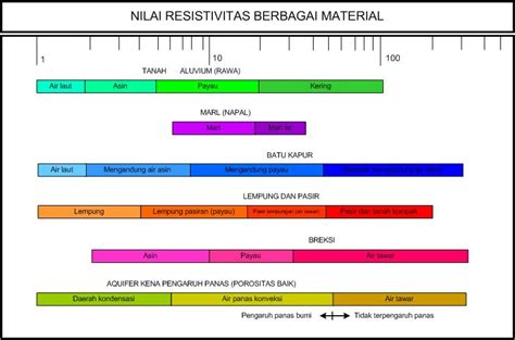 Batupasir (sand stone) terbentuk dari pasir (sand), batukapur (limestone) terbentuk dari kapur (lime),batu serpih (shale) terbentuk dari lumpur (mud). Nilai Resistivitas dan Suseptibilitas Batuan ~ BE INTELLIGENT