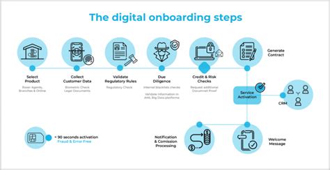 Customer Onboarding Process In Banking Thinqloud