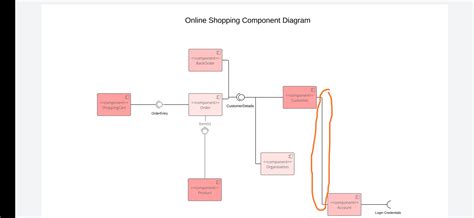 Component Diagram Uml 2 Diagrams Uml Modeling Tool