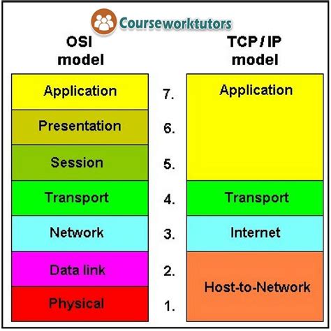 Difference Between Osi Model Vs Tcpip Model Osi Model Data Network
