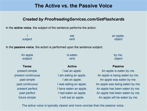 the active vs the passive voice in english