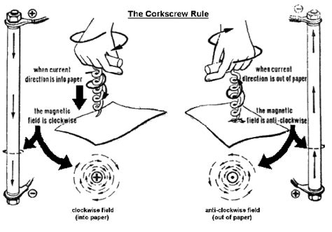 Corkscrew Rule Corkscrew Rule Knowing The Direction Of The Current