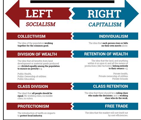 What Is The Difference Between The Left Wing And Right Wing Politics In