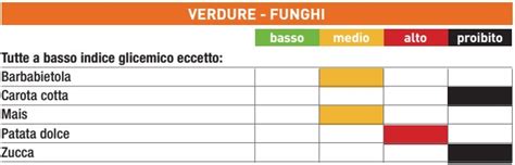Per il confronto oggi si usa anche il pane bianco (sempre considerando 100 come valore di riferimento). La tabella degli indici glicemici degli alimenti