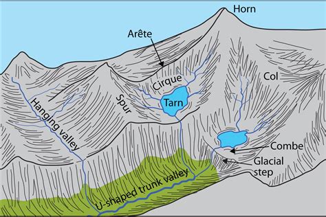 Alpine Glacial Landforms