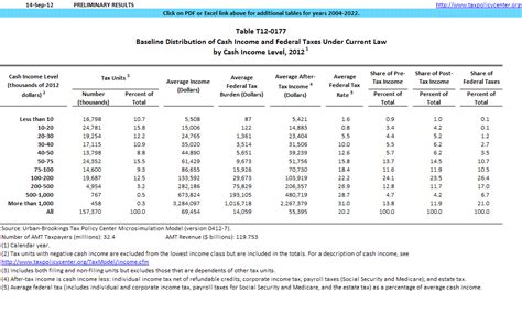 Irs 2022 Federal Tax Chart