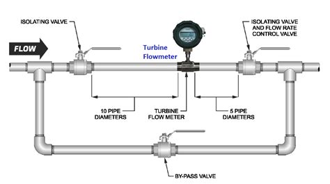Vorabend Deckel Vorschlag Mass Flow Meter Calibration Procedures Es