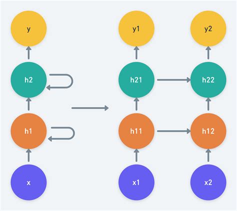 Deep Recurrent Neural Networks With Keras Paperspace Blog