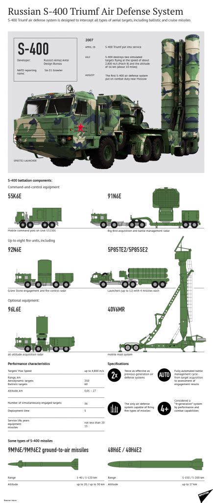 S 400 Missile System Insightsias