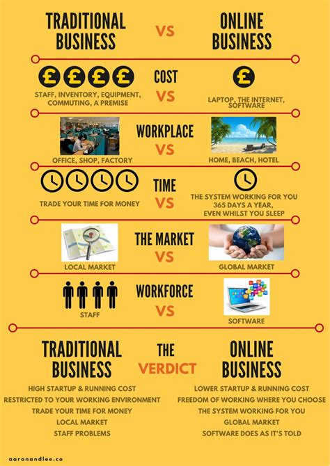 traditional-business-vs-online-business-5 | Online business, Business management degree ...