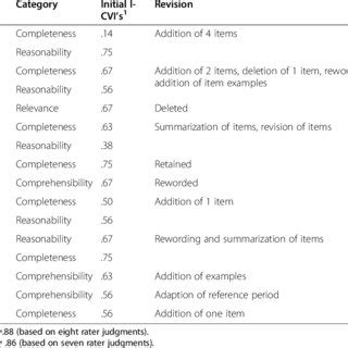 In psychometrics, content validity (also known as logical validity) refers to the extent to which a measure represents all facets of a given social construct. Content validity index before and after expert ratings ...