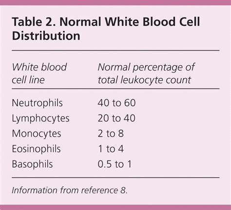 White blood cells are components of the blood that protect the body against disease and foreign invaders. Image result for normal adult cbc wbc | Medical knowledge ...