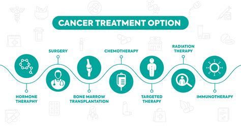 Cancer Treatment Types Of Cancer Treatment