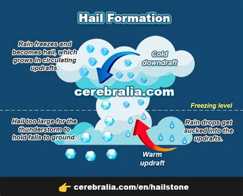 How Does Hail Form ️ Size Color Speed