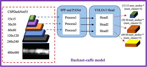 Yolov Object Detection Model For Nondestructive Radiographic Testing