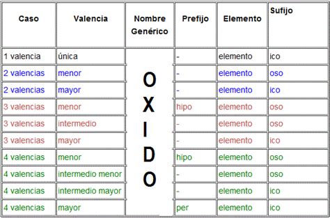 Fullquimica Recursos De Quimica General Nomenclatura Química