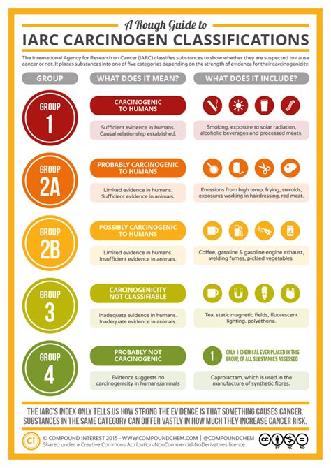 A Rough Guide To The Iarcs Carcinogen Classifications Compound Interest