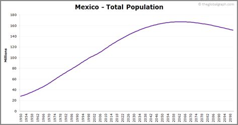 Mexico Population 2021 The Global Graph