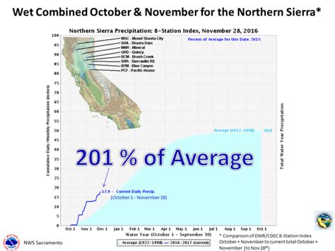 4 Major California Reservoirs Are Above Average Right Now Snowbrains