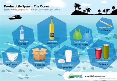 Product Life Span In The Ocean Biofina Ocean Ocean Pollution