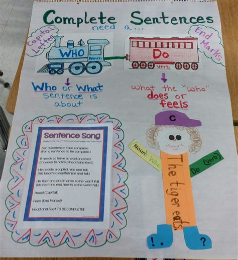 Sentences Anchor Chart Sentence Anchor Chart Writing Anchor Charts Riset