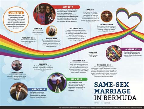 A Timeline Of The Battle For And Against Same Sex Marriage The Royal