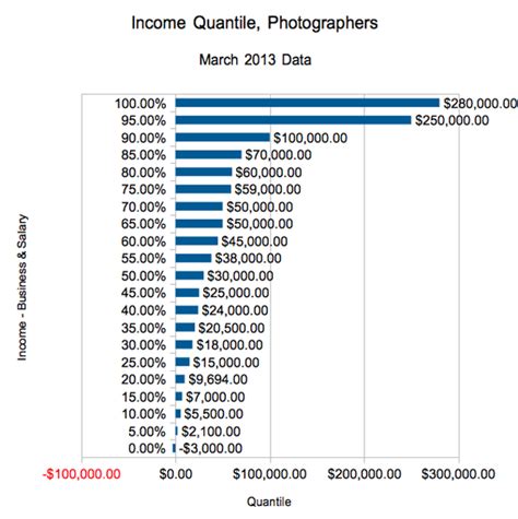 According to the 2020 qilt graduate outcomes survey, the average starting salary for law grads is roughly $60,000 per year within three months of graduation, and $82,000 three years out. What is the average salary for a photographer?