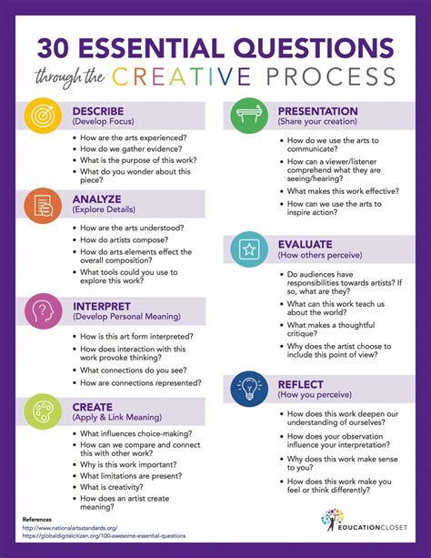 30 Essential Questions Through The Creative Process Educationcloset
