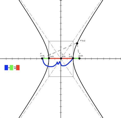 Hyperbola Diagram Quizlet