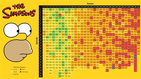 Infographic Showing All Simpsons Episodes And Their Ratings From Imdb Thesimpsons