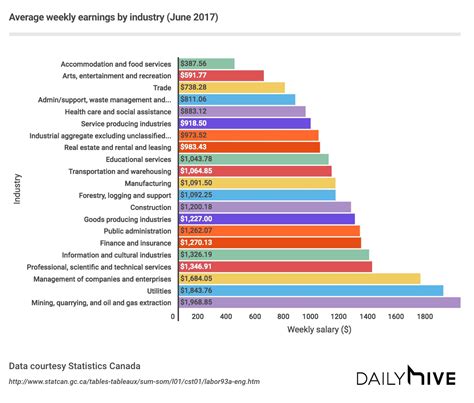 Average Weekly Earnings In Canada Based On Industry Chart Daily