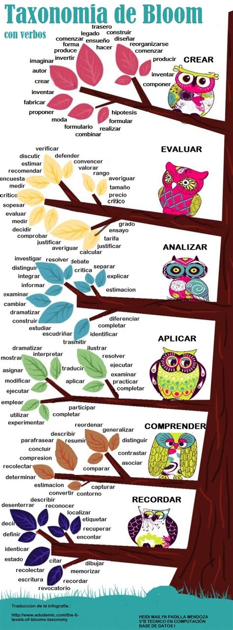 Taxonomías De Bloom Con Verbos Infografia Infographic Education
