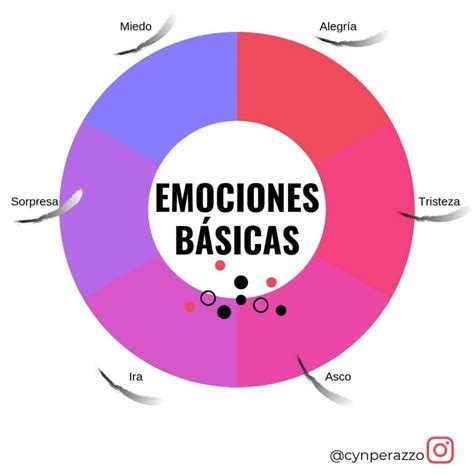 Arriba 95 Foto Cuáles Son Las Cuatro Emociones Básicas Alta Definición