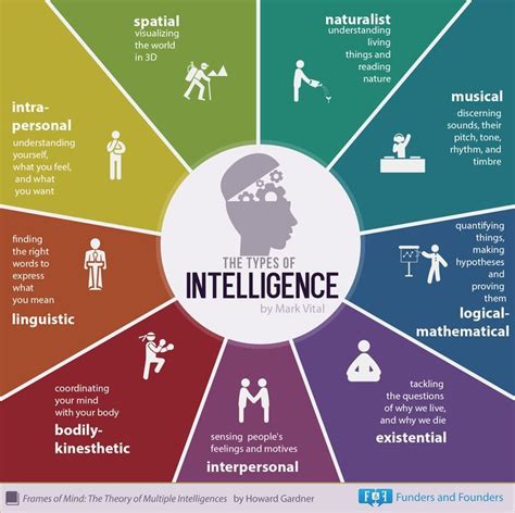 Educational Infographic Which Kind Of Multiple Intelligences Are You