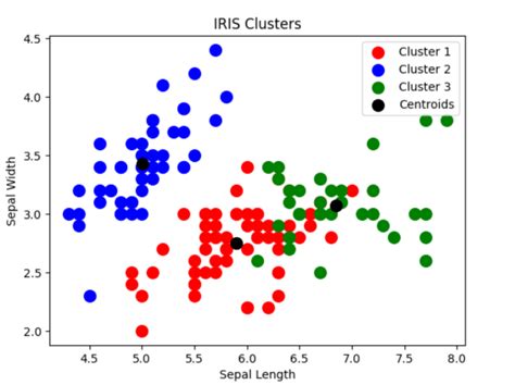 K Means Clustering Concepts Python Example Analytics Yogi