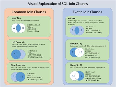 A Visual Explanation Of Sql Joins Sql Join Sql Web Ap