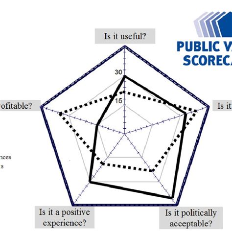 Pdf Public Value Performance What Does It Mean To Create Value In