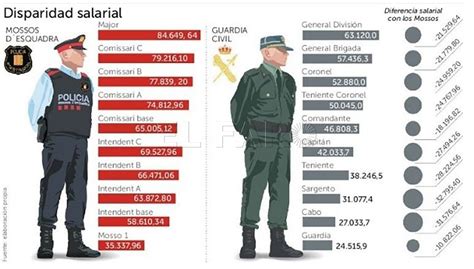 Equiparación Salarial De Policía Nacional Y Guardia Civil Como Policías